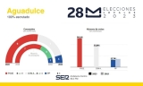 Resultado de las Elecciones Municipales de 2023 en Aguadulce