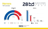 Resultado de las Elecciones Municipales de 2023 en Herrera