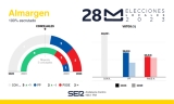 Resultado de las Elecciones Municipales de 2023 en Almargen