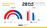 Resultado de las Elecciones Municipales de 2023 en Monturque