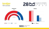 Resultado de las Elecciones Municipales de 2023 en Iznájar