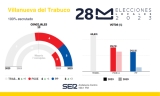 Resultado de las Elecciones Municipales de 2023 en Villanueva del Trabuco