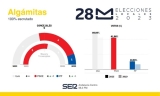 Resultado de las Elecciones Municipales de 2023 en Algámitas