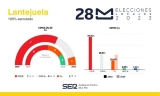 Resultado de las Elecciones Municipales de 2023 en Lantejuela