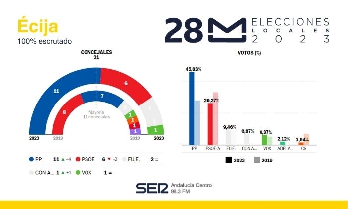 Resultado de las Elecciones Municipales de 2023 en Écija