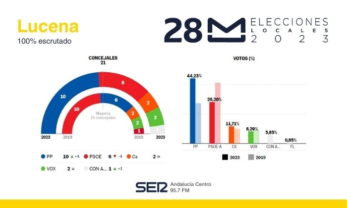 Resultado de las Elecciones Municipales de 2023 en Lucena