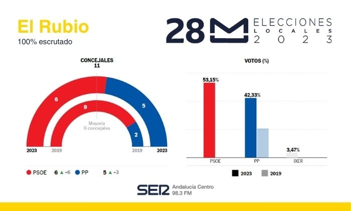 Resultado de las Elecciones Municipales de 2023 en El Rubio