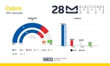 Resultado de las Elecciones Municipales de 2023 en Cabra