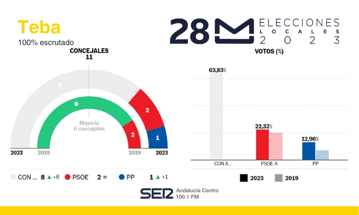 Resultado de las Elecciones Municipales de 2023 en Teba