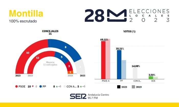 Resultado de las Elecciones Municipales de 2023 en Montilla