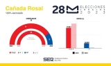Resultado de las Elecciones Municipales de 2023 en Cañada Rosal