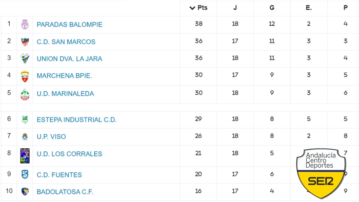 CD San Marcos y UD La Jara, a tiro del liderato