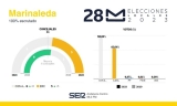 Resultado de las Elecciones Municipales de 2023 en Marinaleda