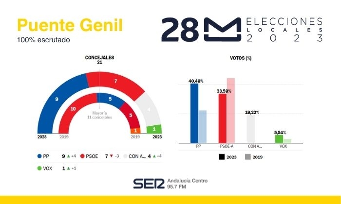 Resultado de las Elecciones Municipales de 2023 en Puente Genil