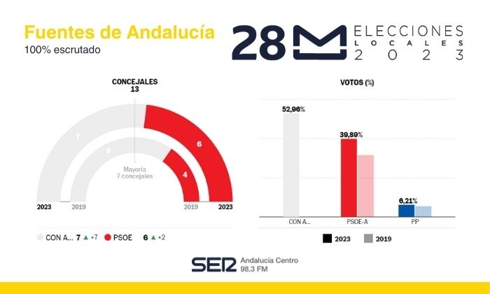 Resultado de las Elecciones Municipales de 2023 en Fuentes de Andalucía