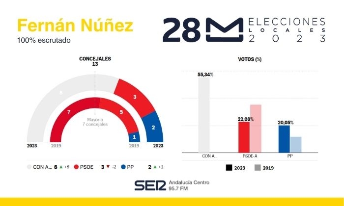 Resultado de las Elecciones Municipales de 2023 en Fernán Núñez