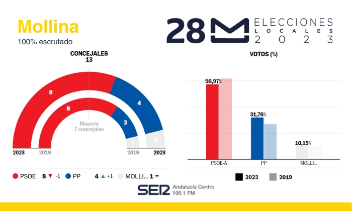 Resultado de las Elecciones Municipales de 2023 en Mollina