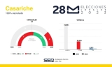 Resultado de las Elecciones Municipales de 2023 en Casariche