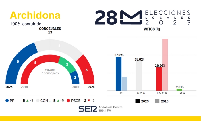 Resultado de las Elecciones Municipales de 2023 en Archidona