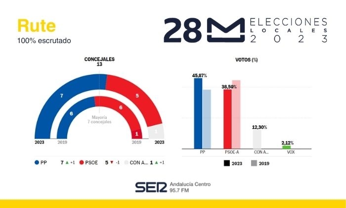 Resultado de las Elecciones Municipales de 2023 en Rute