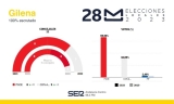 Resultado de las Elecciones Municipales de 2023 en Gilena