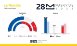 Resultado de las Elecciones Municipales de 2023 en La Rambla