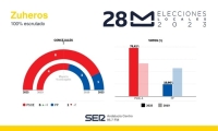 Resultado de las Elecciones Municipales de 2023 en Zuheros