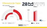 Resultado de las Elecciones Municipales de 2023 en Villanueva de Tapia