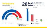 Resultado de las Elecciones Municipales de 2023 en Antequera