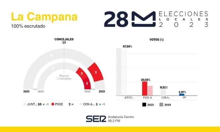 Resultado de las Elecciones Municipales de 2023 en La Campana