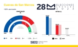 Resultado de las Elecciones Municipales de 2023 en Cuevas de San Marcos