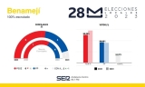 Resultado de las Elecciones Municipales de 2023 en Benamejí