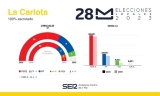 Resultado de las Elecciones Municipales de 2023 en La Carlota