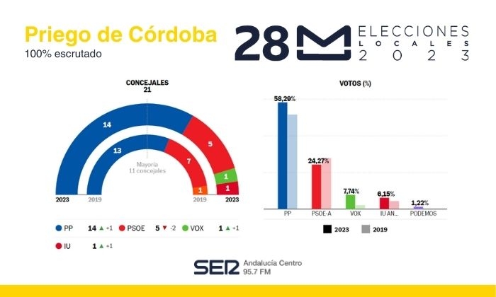 Resultado de las Elecciones Municipales de 2023 en Priego