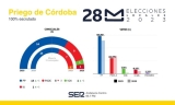 Resultado de las Elecciones Municipales de 2023 en Priego