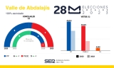 Resultado de las Elecciones Municipales de 2023 en Valle de Abdalajís