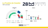 Resultado de las Elecciones Municipales de 2023 en La Puebla de Cazalla