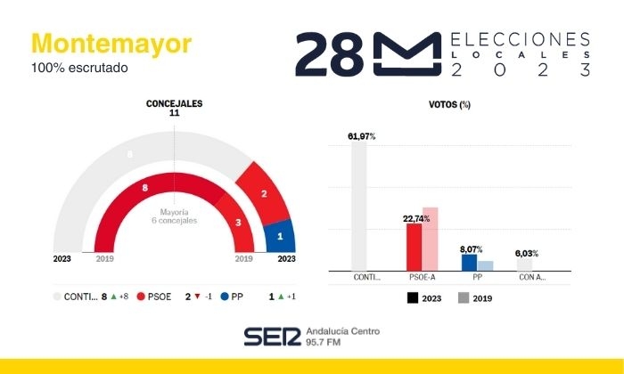 Resultado de las Elecciones Municipales de 2023 en Montemayor