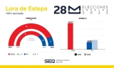 Resultado de las Elecciones Municipales de 2023 en Lora de Estepa