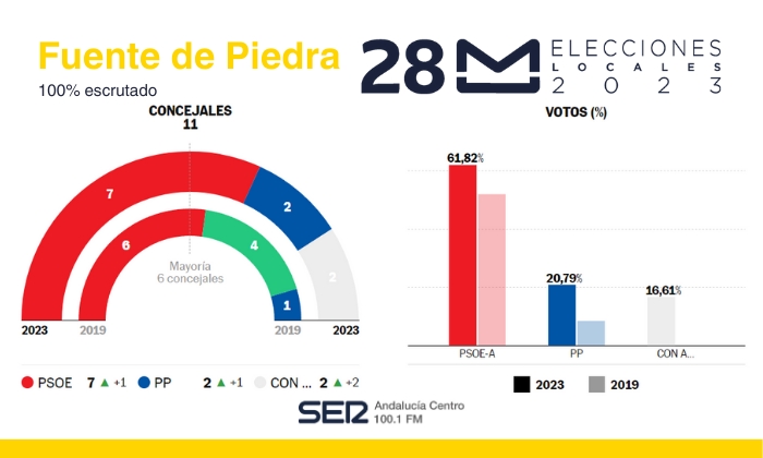 Resultado de las Elecciones Municipales de 2023 en Fuente de Piedra