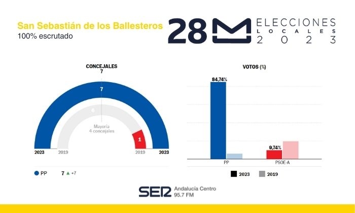 Resultado de las Elecciones Municipales de 2023 en San Sebastián de los Ballesteros