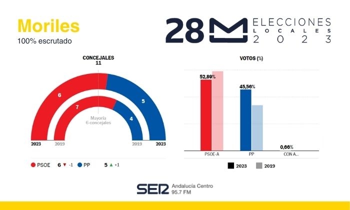 Resultado de las Elecciones Municipales de 2023 en Moriles