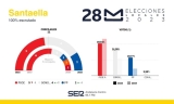 Resultado de las Elecciones Municipales de 2023 en Santaella