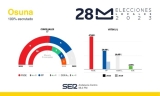 Resultado de las Elecciones Municipales de 2023 en Osuna